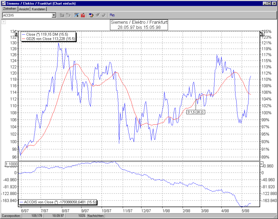 Chart ACCDIS