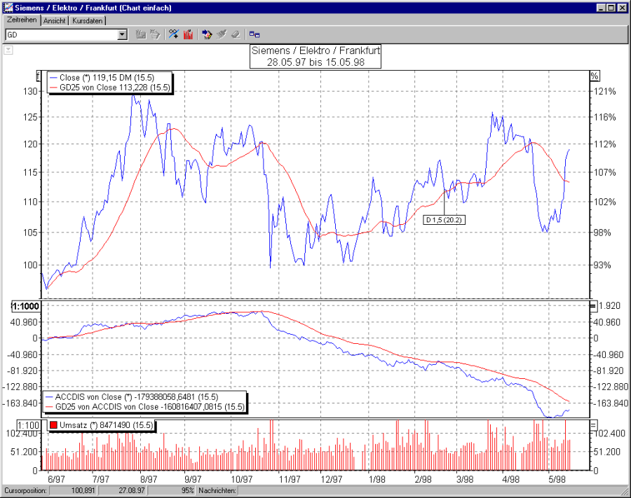 Chart ACCDIS mit GD von ACCDIS