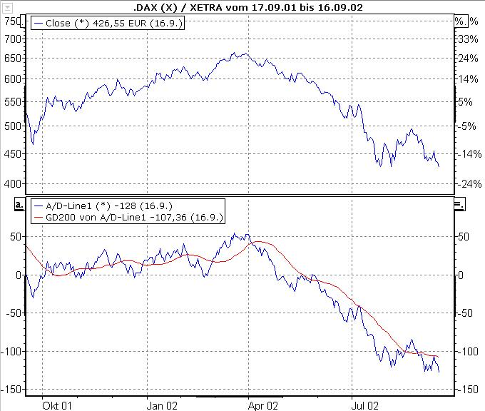 Advance Decline Line