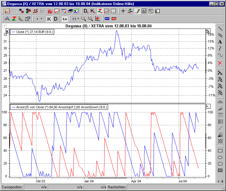 Chart mit Aroon-Up und Aroon-Down