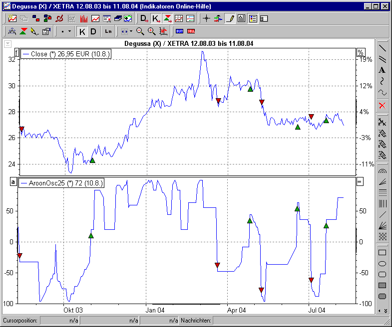 Chart mit BHS Aroon-Oscillator