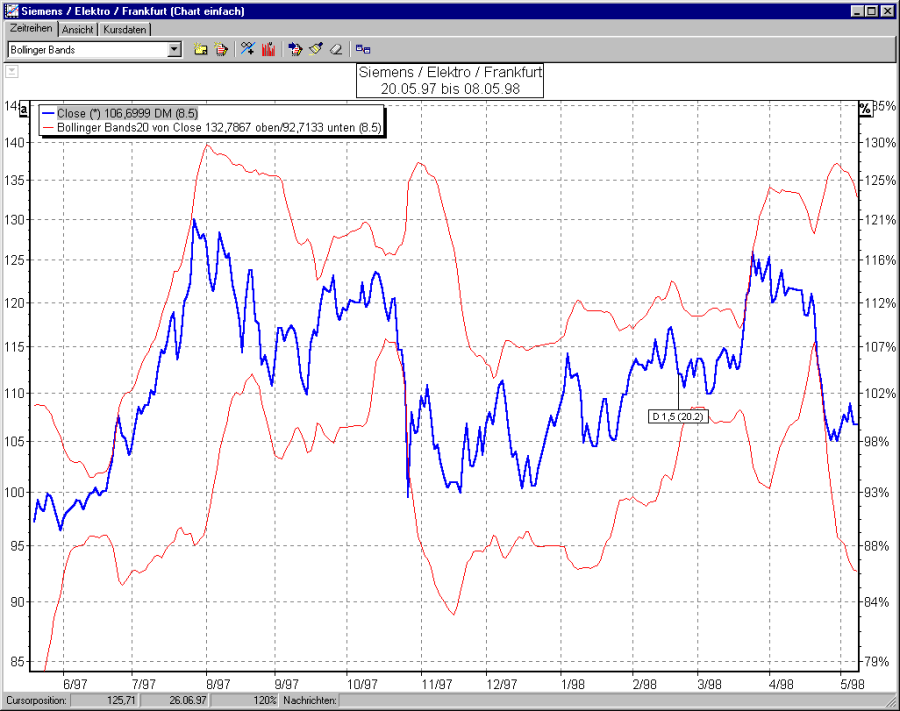 Chart mit Bollinger Bands