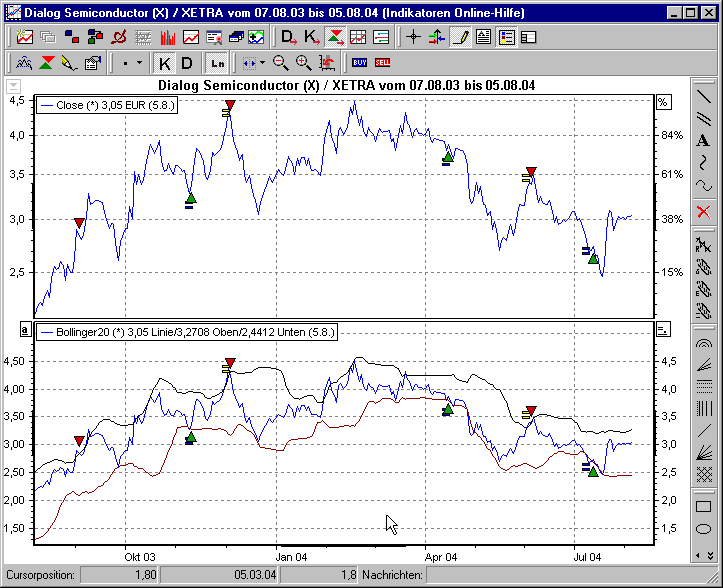 Chart mit BHS Bollinger Bands