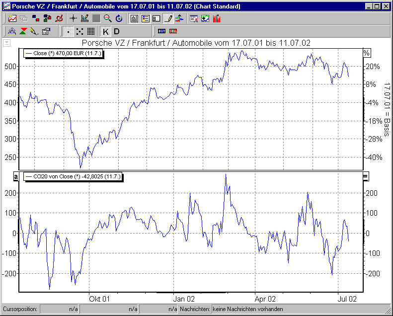 Chart mit CCI