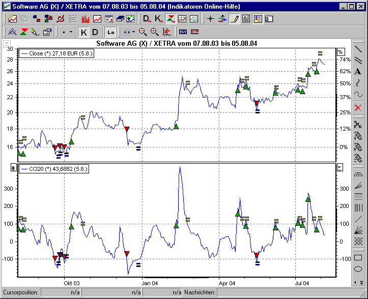 Chart mit BHS Commodity Channel Index (CCI)