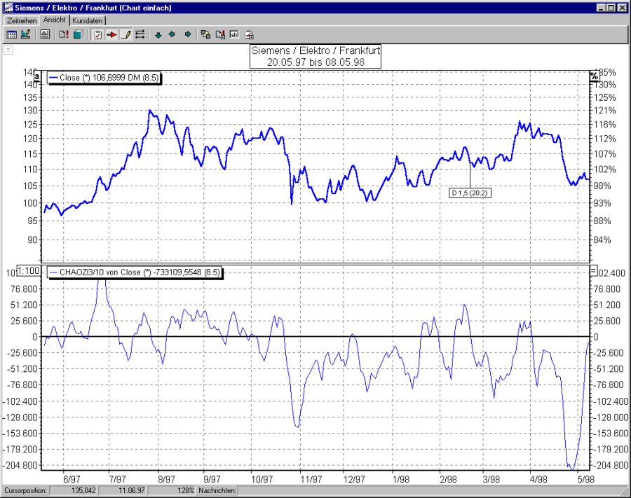 Chart ChaOszi mit Divergenzen