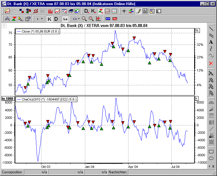 Chart mit BHS Chaikin Oscillator