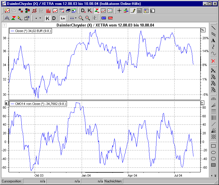 Chart mit CMO