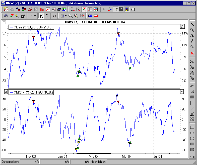 Chart mit BHS Chande Momentum Oscillator (CMO)