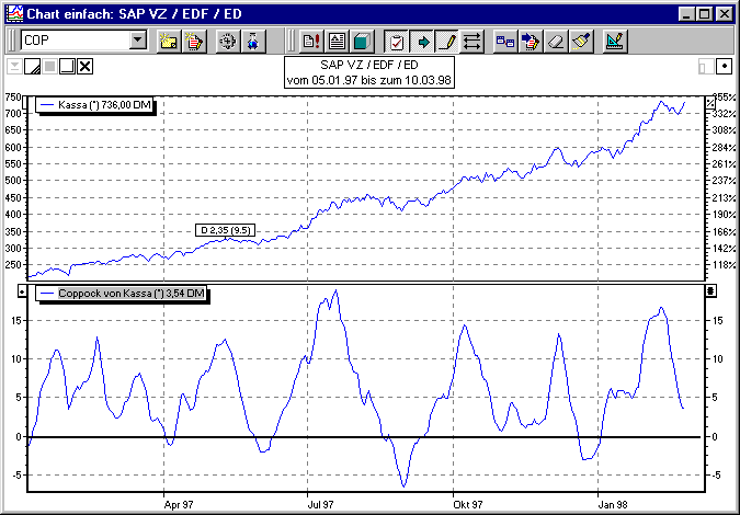 Chart mit Standardinterpretation