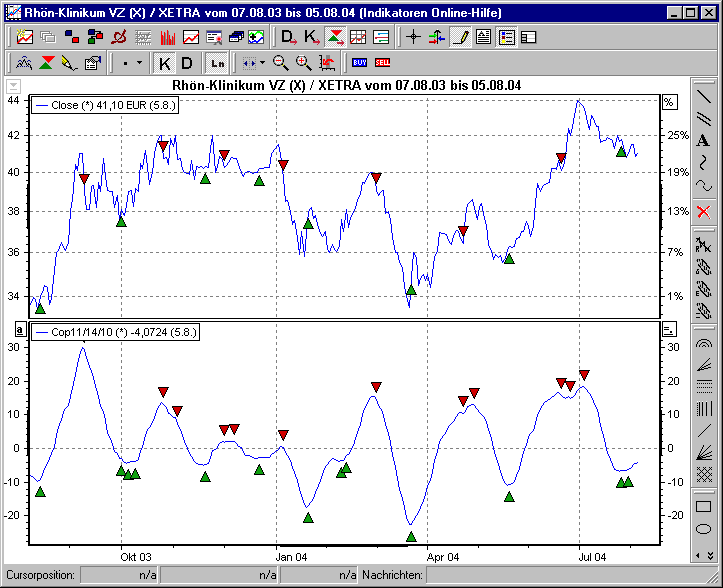 Chart mit BHS Coppock