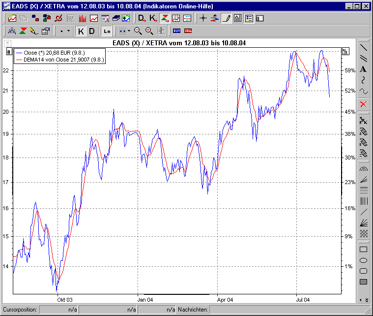 Chart mit DEMA