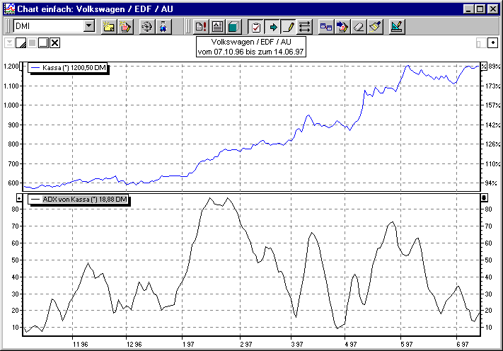 Chart mit ADX