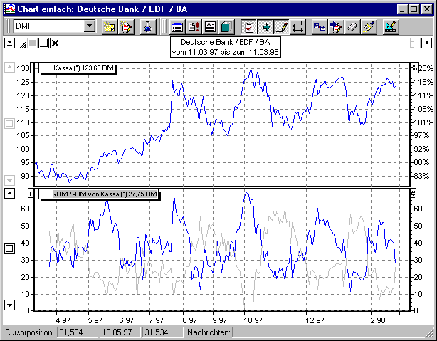 Chart mit ADX und DI