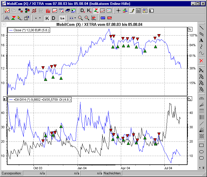 Chart mit BHS DI