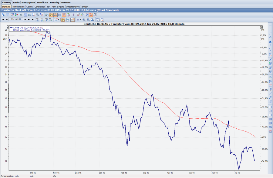 Chart mit Abwärtstrend