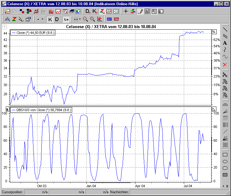 Chart mit DBS