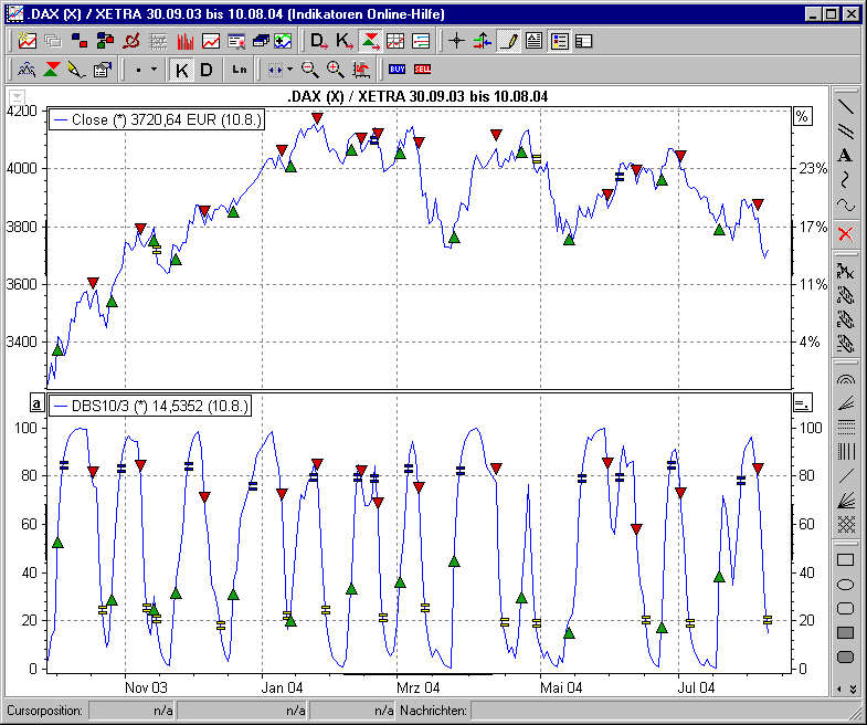Chart mit BHS Double Stochastics