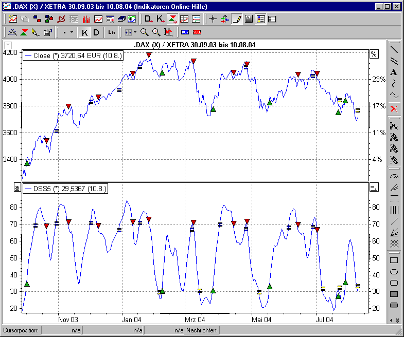 Chart mit BHS Double Smoothed Stochastics