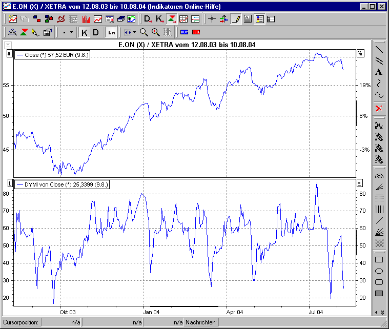 Chart mit DYMI