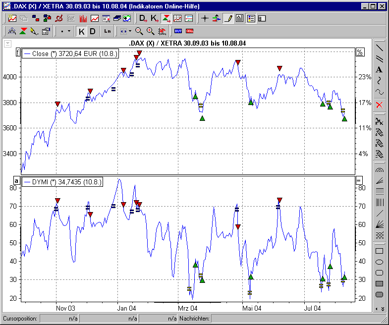 Chart mit BHS Dynamic Momentum Index