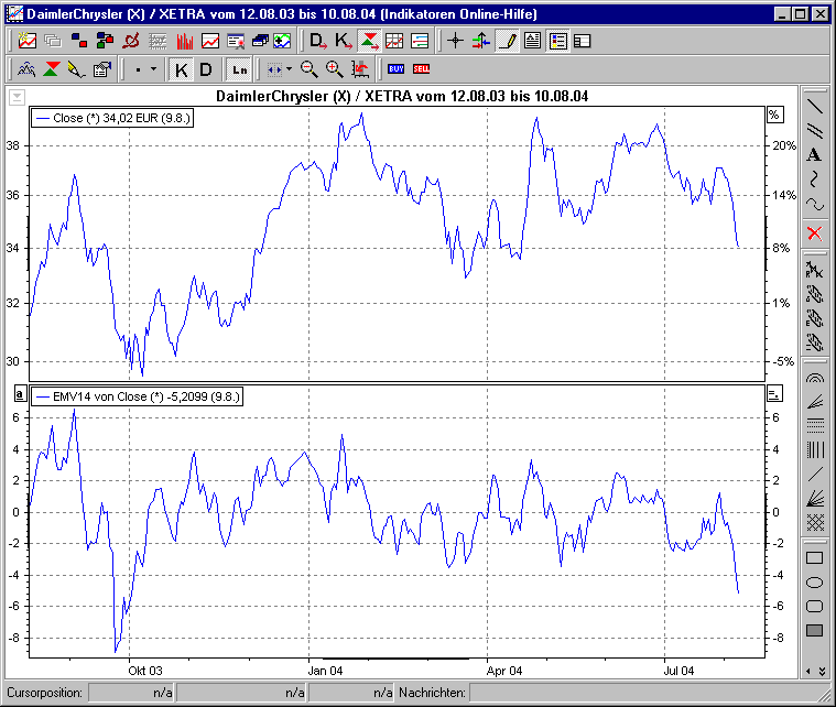 Chart mit EMV