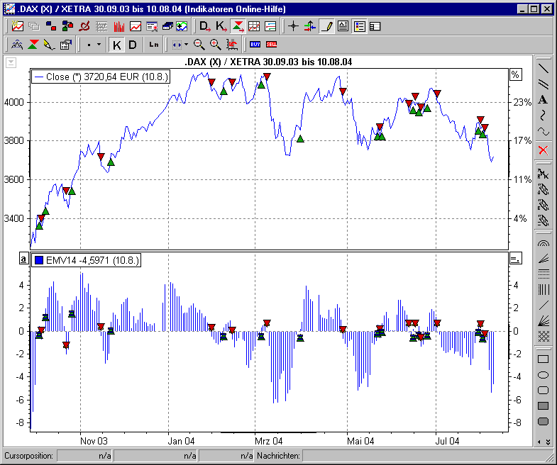 Chart mit BHS Ease of Movement (EMV)