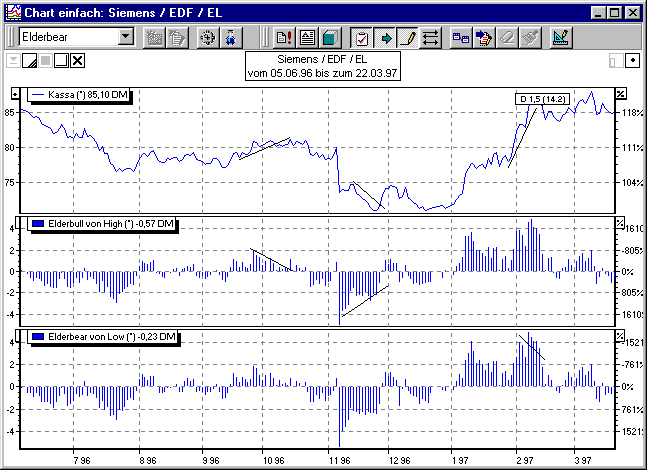 Chart 13 Tage Elder Bull und Elder Bear untereinander