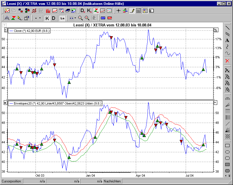 Chart mit BHS Envelopes