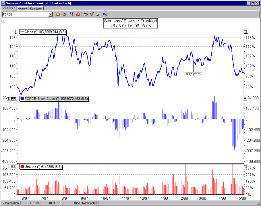 Chart mit Force-Index ohne Glättung und als Histogramm