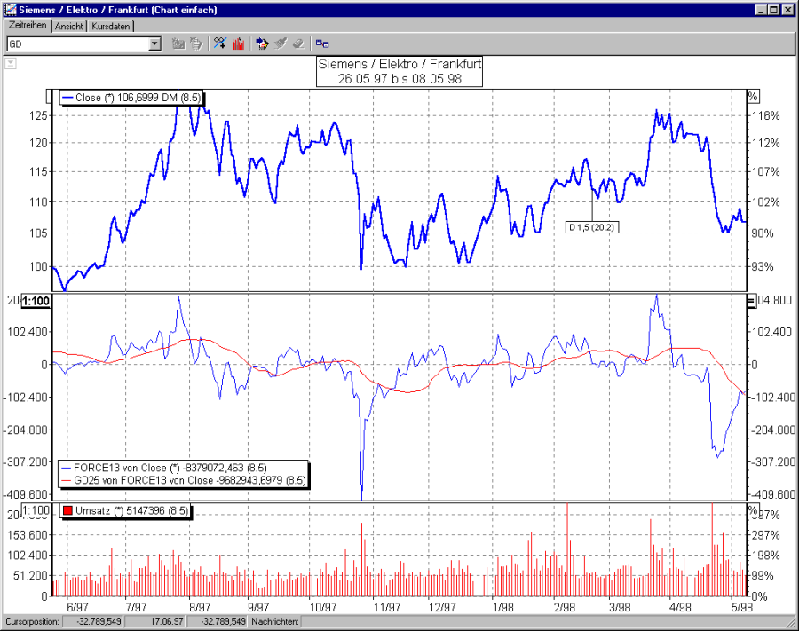 Chart mit Force Index und GD-Glättung