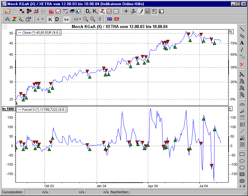 Chart mit BHS Force Index