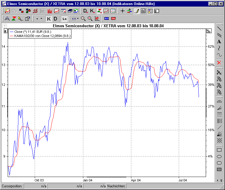 Chart mit KAMA