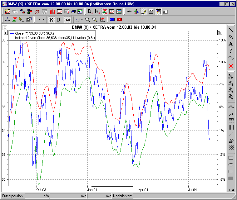 Chart mit Keltner Channel