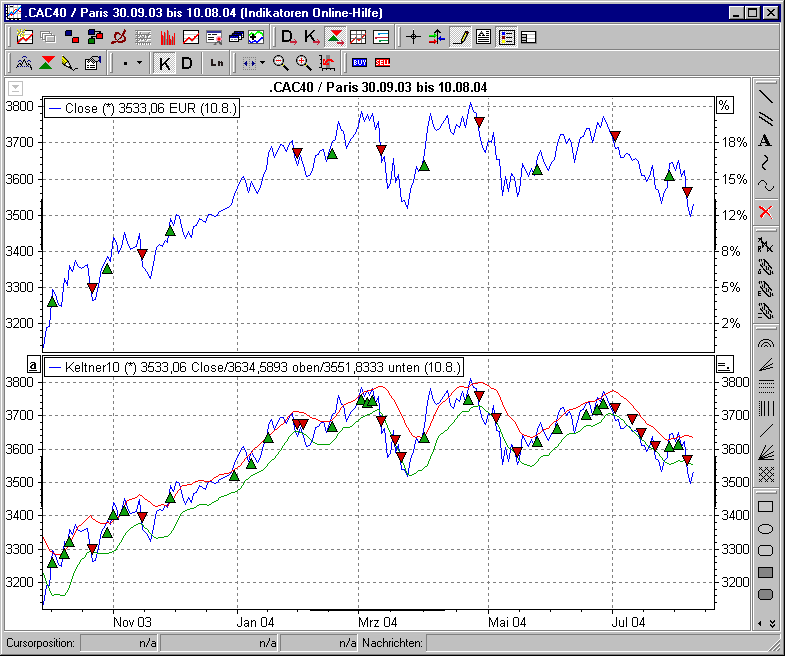 Chart mit BHS Keltner Channel