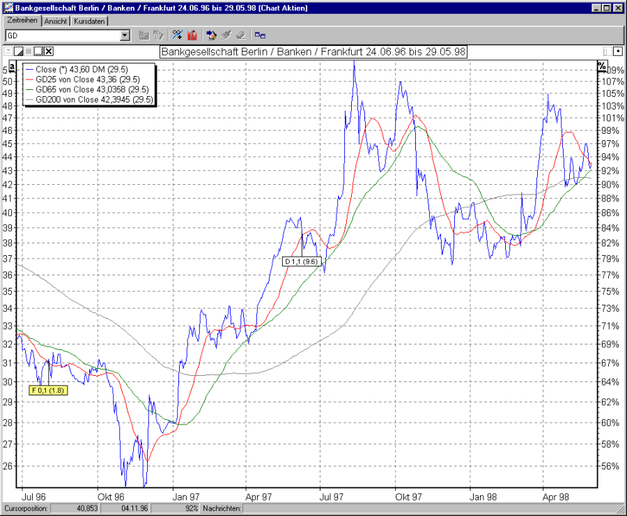 Chart mit GD 25, 65 und 200 linear