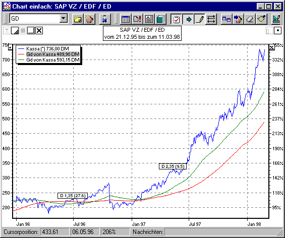 Chart mit GD 200 linear und gewichtet