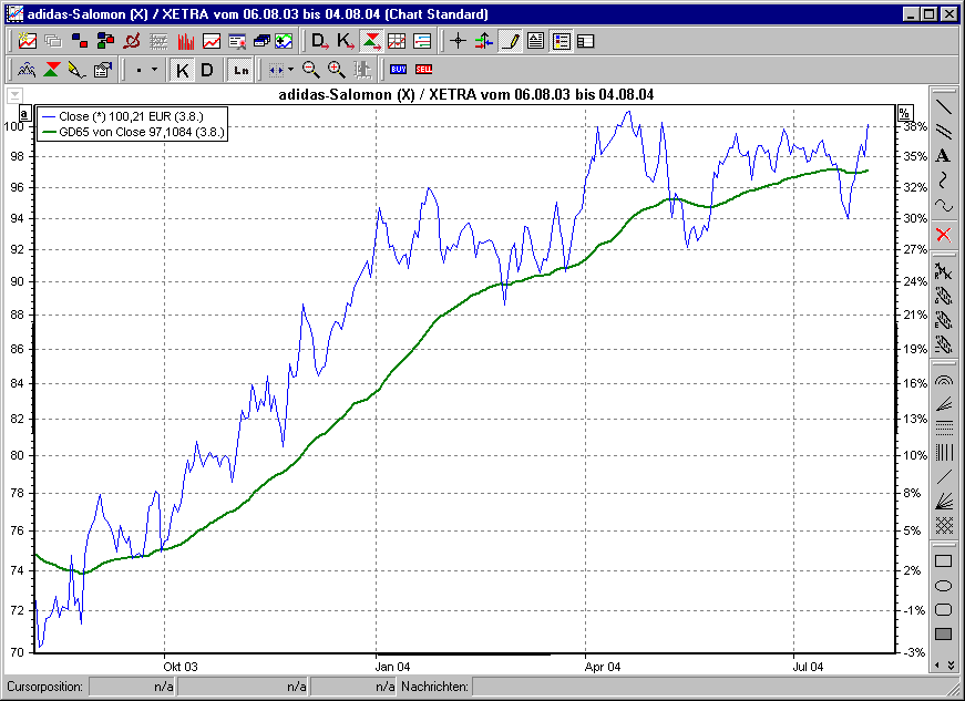 Chart mit GD 65 exponentiell