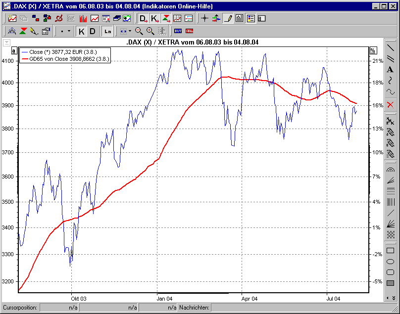 Chart mit GD 65 geometrisch