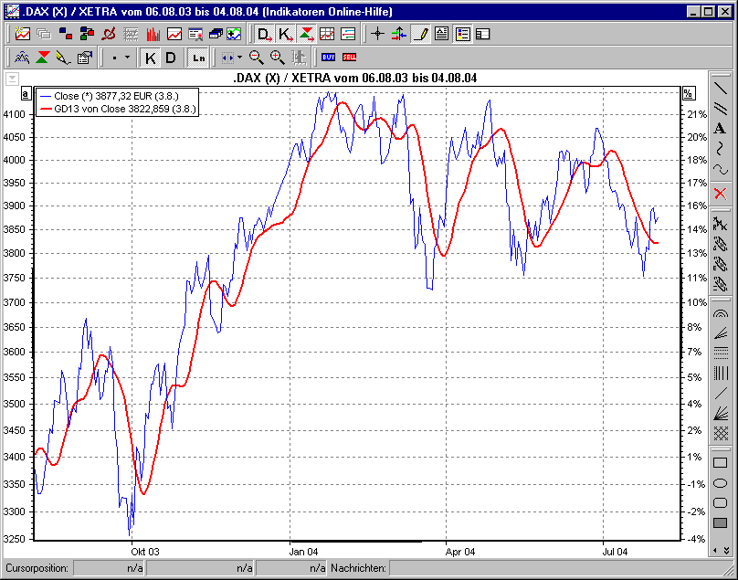 Chart mit GD 13 triangular (sehr kurzfristig)