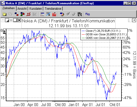 Chart mit GD 38 mit Einstiegs- und Ausstiegsfilter