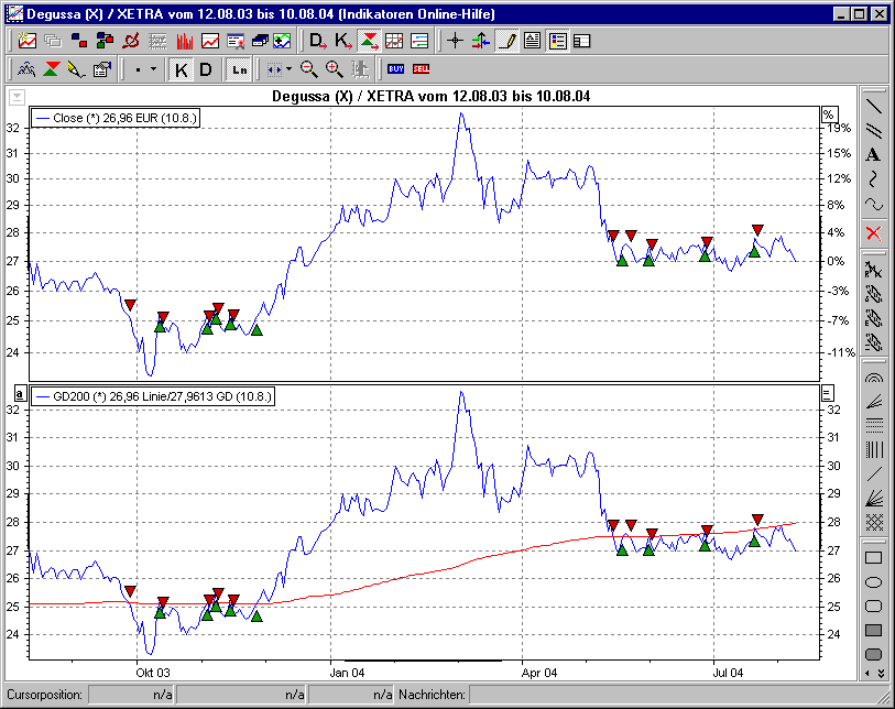 Chart mit BHS Gleitender Durchschnitt