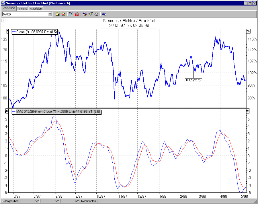 Chart mit MACD 