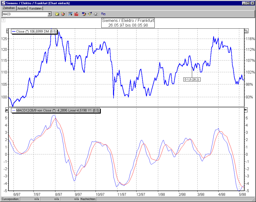 Chart mit MACD