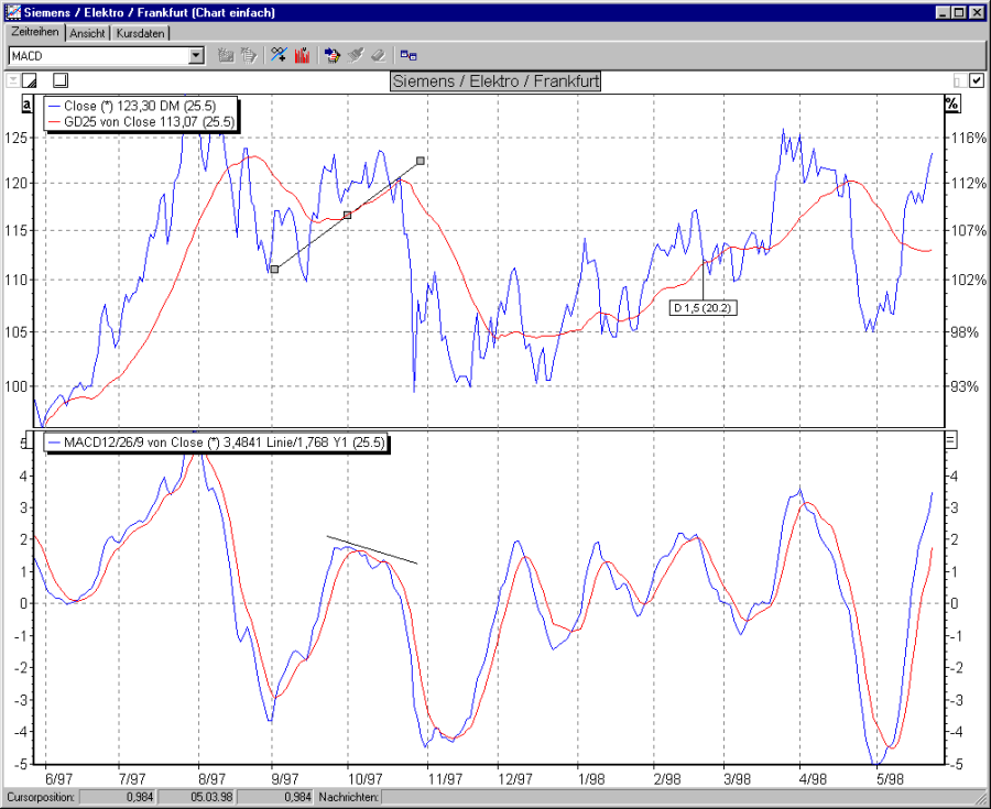 Chart mit MACD und eingezeichneten Divergenzen