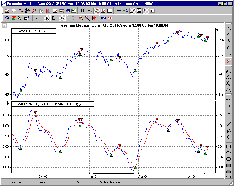 Chart mit BHS MACD