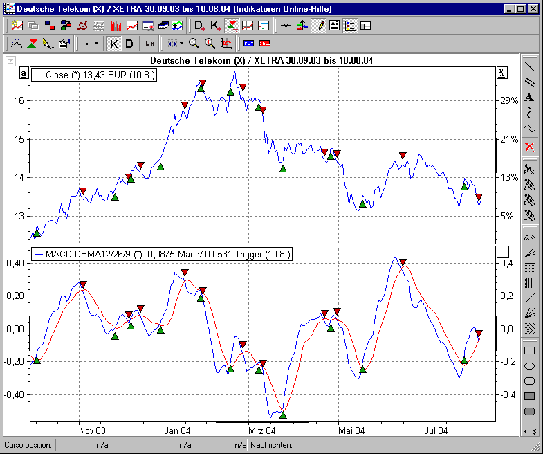 Chart mit BHS MACD-DEMA