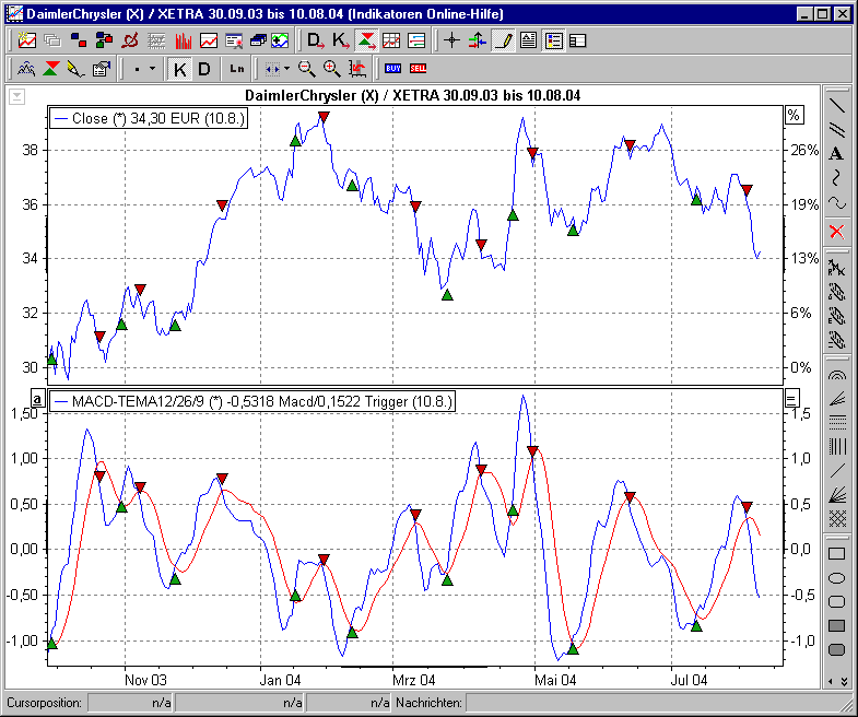 Chart mit BHS MACD-TEMA