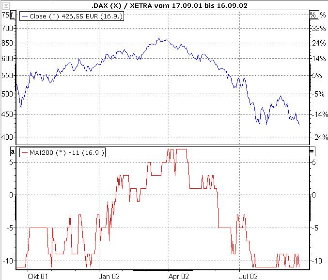 Chart mit MAI