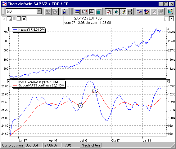 Chart 25-9 Tage Mass Index und 9 Tage GD-Glättung